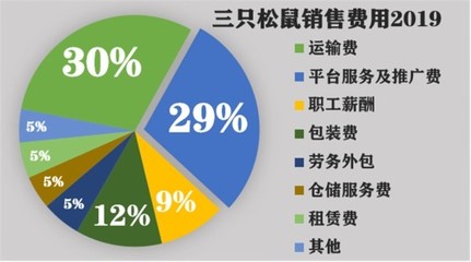 當風口與紅利退去 三只松鼠的互聯網食品銷售轉型之路