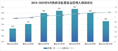 8月陜西省私募基金發(fā)展概況 聚焦計(jì)算機(jī)軟件開發(fā)與區(qū)域融資動(dòng)態(tài)
